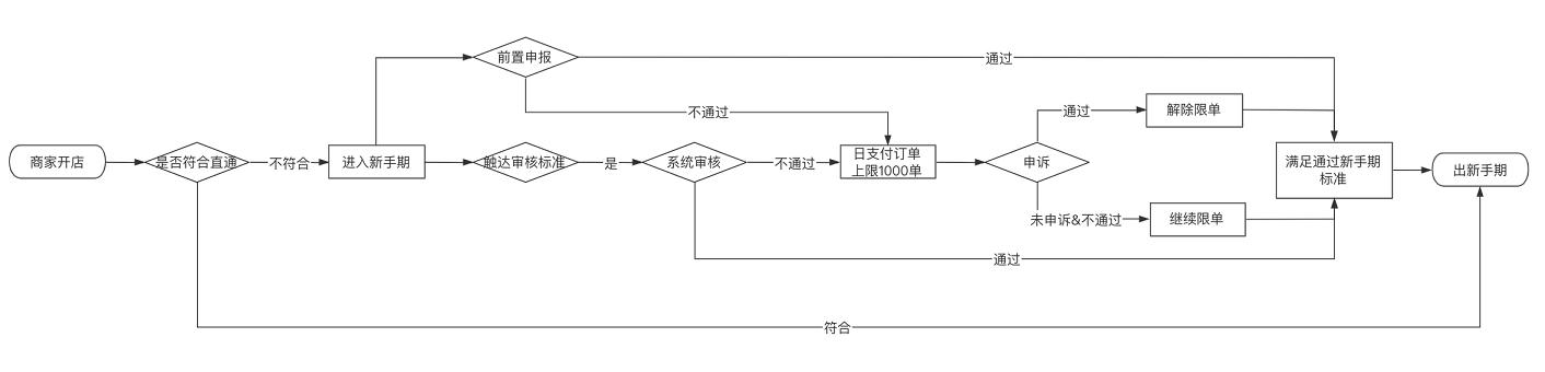 抖音小店商家新手期流程